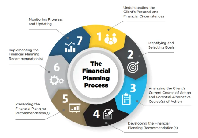 Image courtesy of CFP Board of Standards